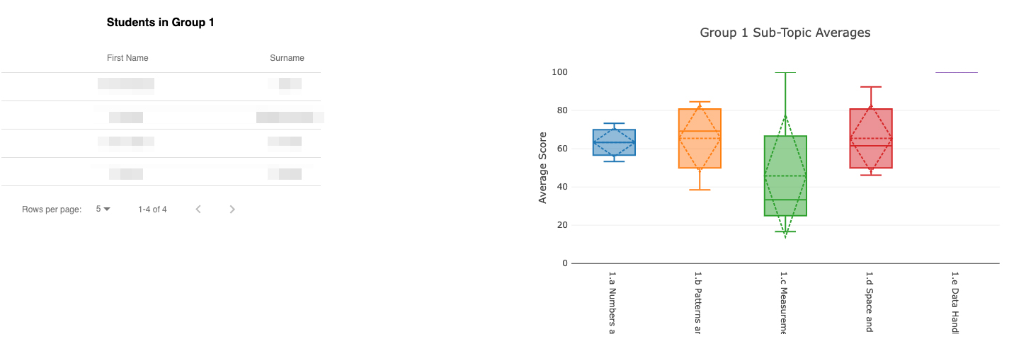Group 1 report card action plan showing strengths and sub-topic averages