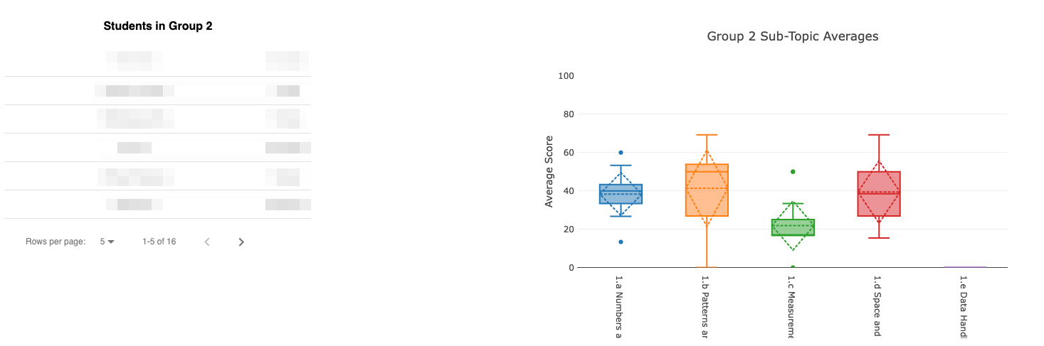 Group 2 report card action plan showing support areas and sub-topic averages