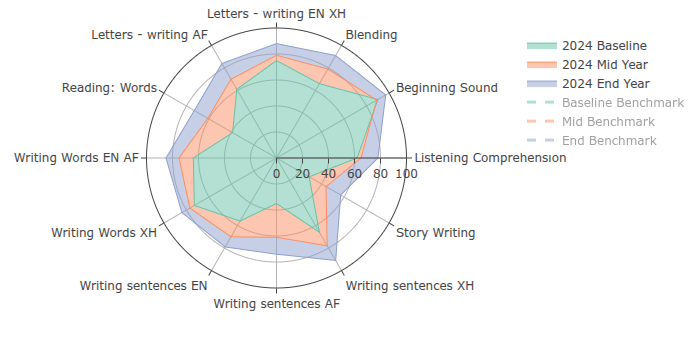 Diagnostic assessment preview